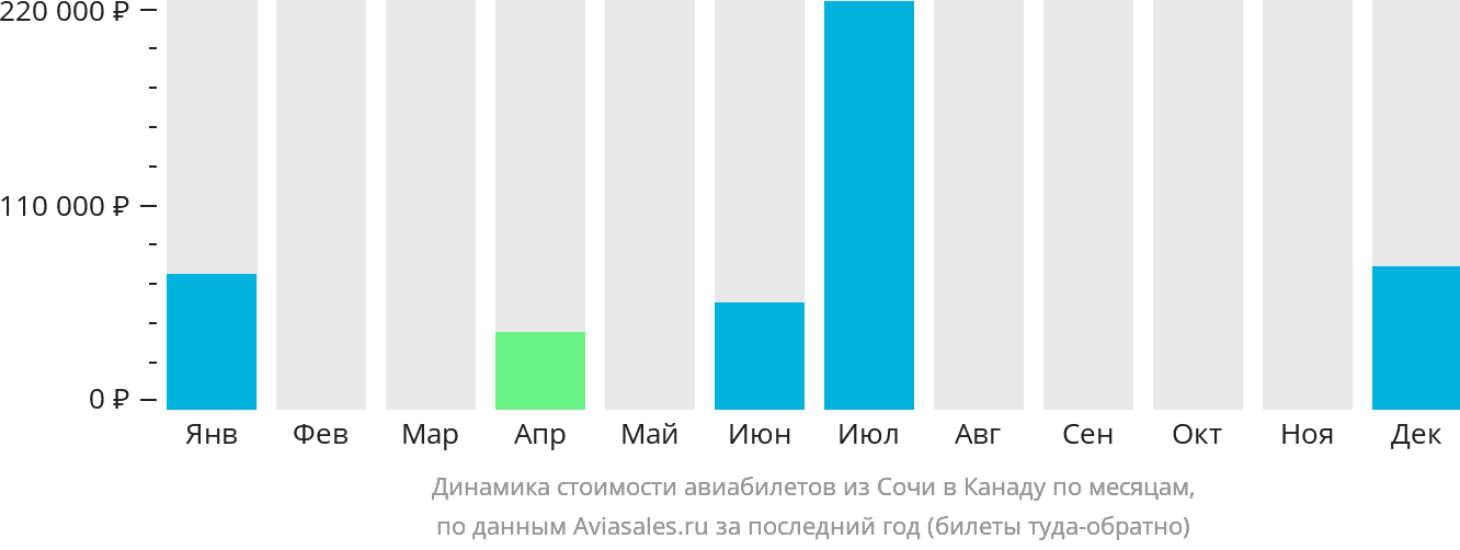 Динамика стоимости авиабилетов из Сочи в Канаду по месяцам