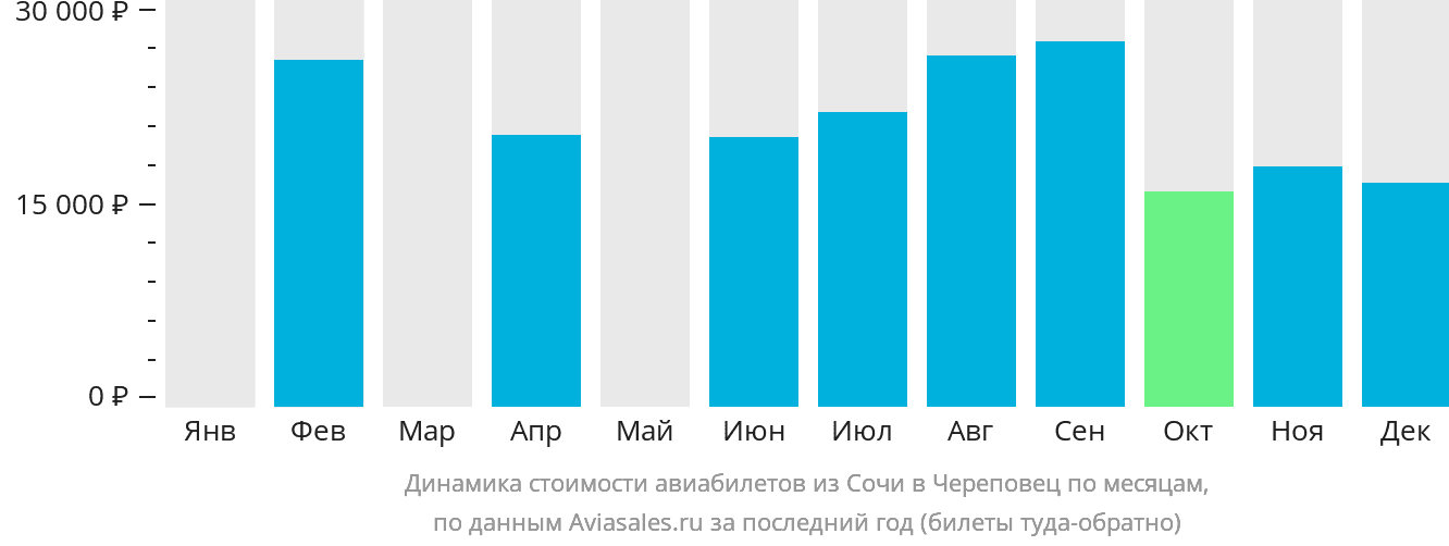 Динамика стоимости авиабилетов из Сочи в Череповец по месяцам