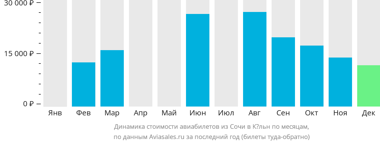 Динамика стоимости авиабилетов из Сочи в Кёльн по месяцам