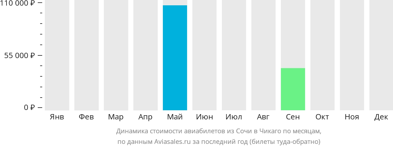 Динамика стоимости авиабилетов из Сочи в Чикаго по месяцам