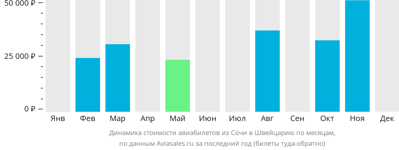 Динамика стоимости авиабилетов из Сочи в Швейцарию по месяцам