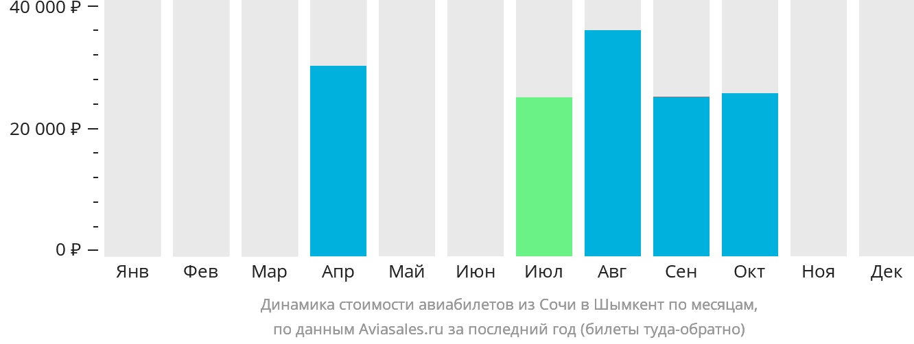 Динамика стоимости авиабилетов из Сочи в Шымкент по месяцам