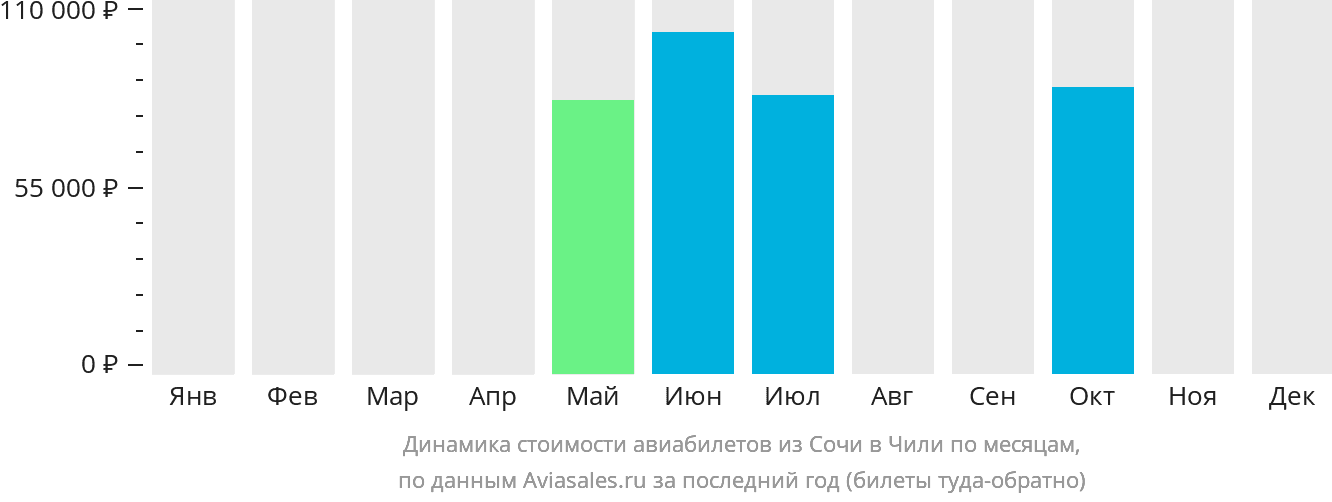 Динамика стоимости авиабилетов из Сочи в Чили по месяцам