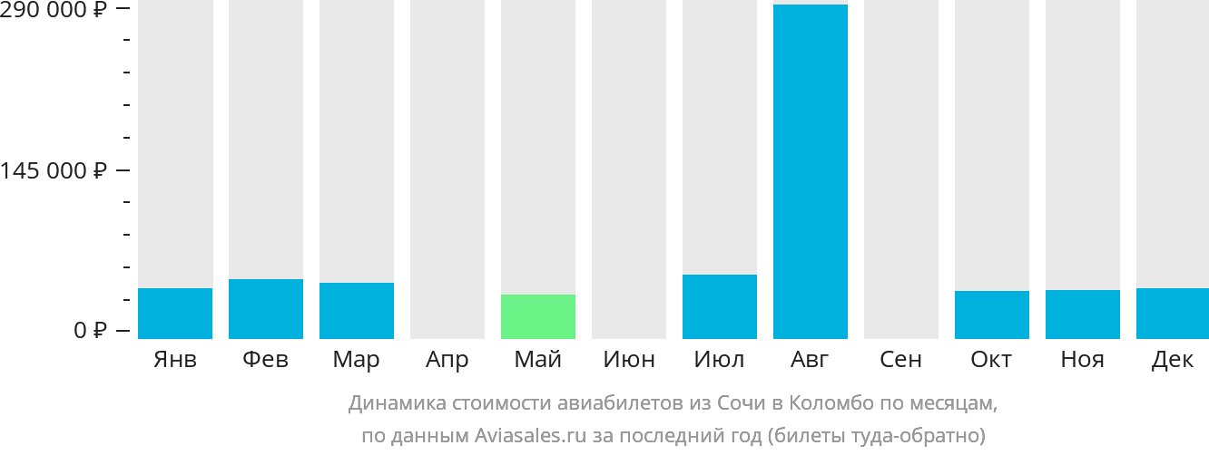 Динамика стоимости авиабилетов из Сочи в Коломбо по месяцам