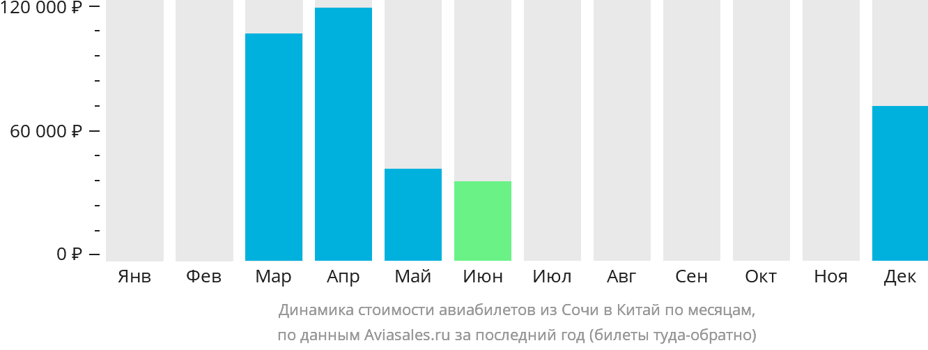 Динамика стоимости авиабилетов из Сочи в Китай по месяцам