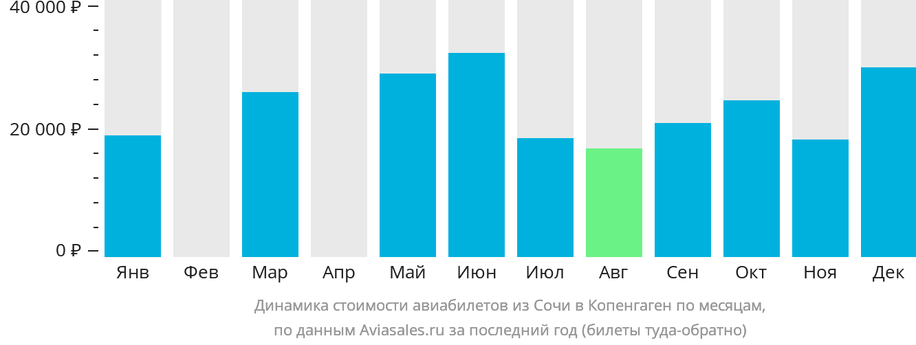 Динамика стоимости авиабилетов из Сочи в Копенгаген по месяцам