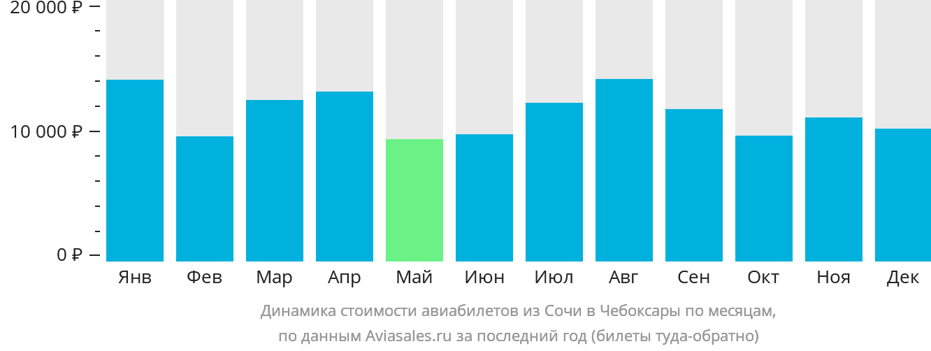 Динамика стоимости авиабилетов из Сочи в Чебоксары по месяцам