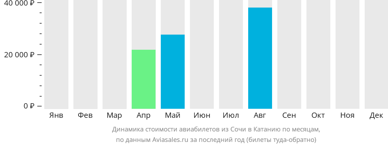 Динамика стоимости авиабилетов из Сочи в Катанию по месяцам