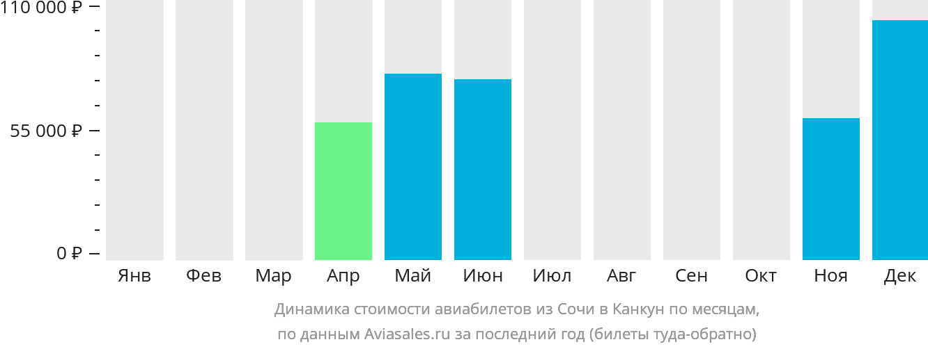 Динамика стоимости авиабилетов из Сочи в Канкун по месяцам