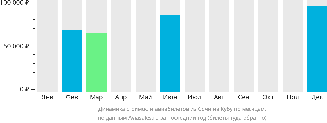 Динамика стоимости авиабилетов из Сочи на Кубу по месяцам