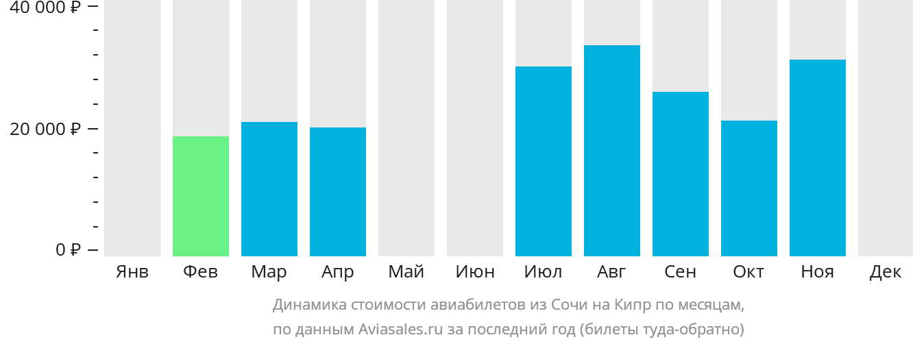Динамика стоимости авиабилетов из Сочи на Кипр по месяцам