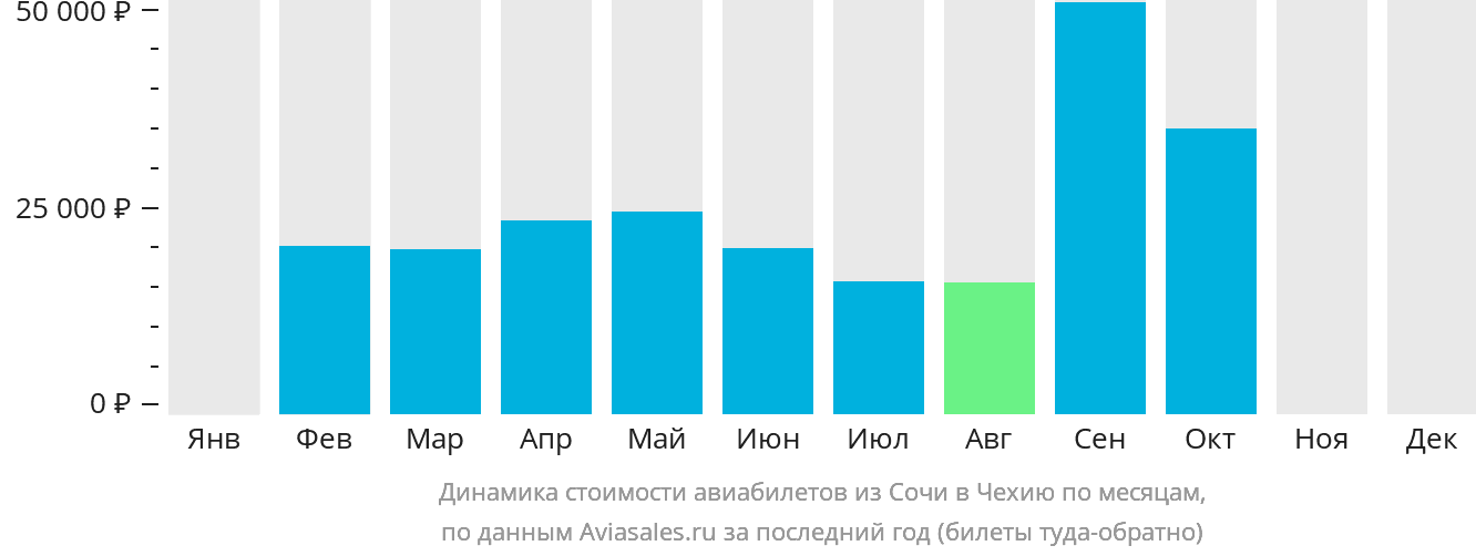 Динамика стоимости авиабилетов из Сочи в Чехию по месяцам