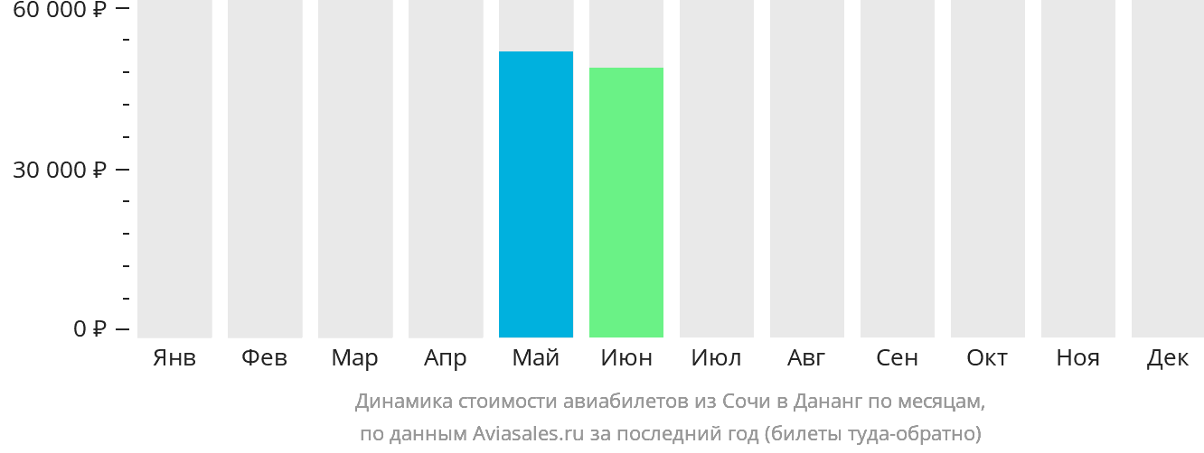 Динамика стоимости авиабилетов из Сочи в Дананг по месяцам