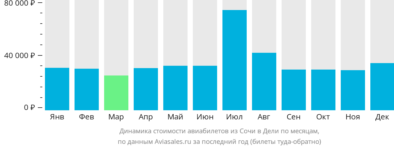 Динамика стоимости авиабилетов из Сочи в Дели по месяцам