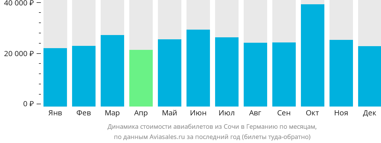 Динамика стоимости авиабилетов из Сочи в Германию по месяцам