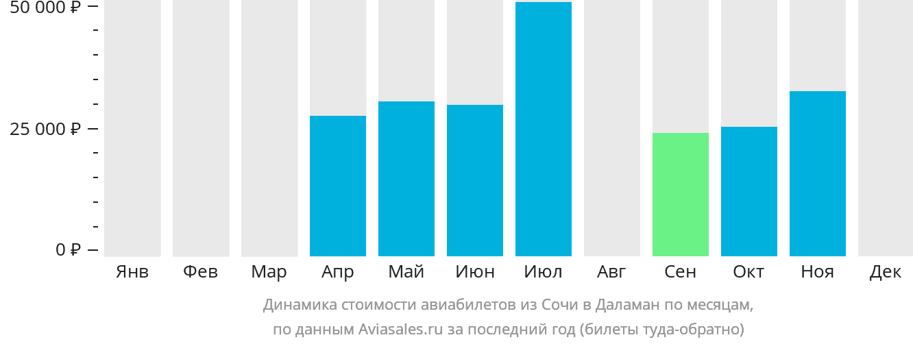 Динамика стоимости авиабилетов из Сочи в Даламан по месяцам