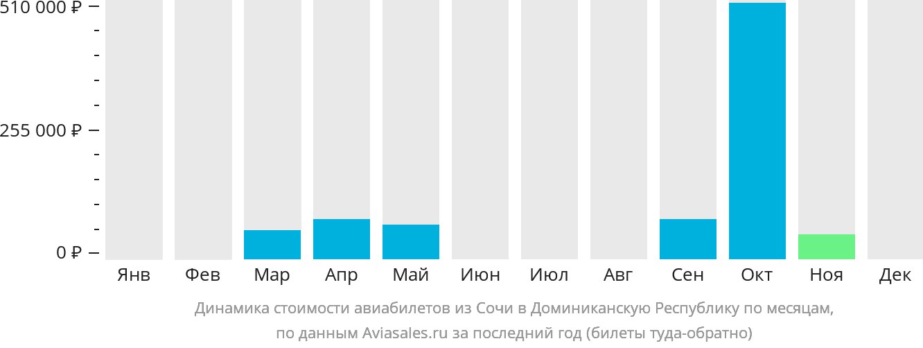Динамика стоимости авиабилетов из Сочи в Доминиканскую Республику по месяцам