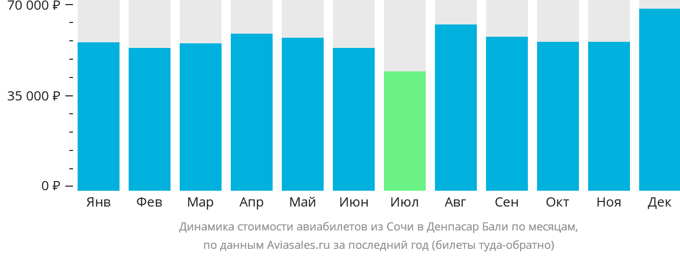 Динамика стоимости авиабилетов из Сочи в Денпасар (Бали) по месяцам