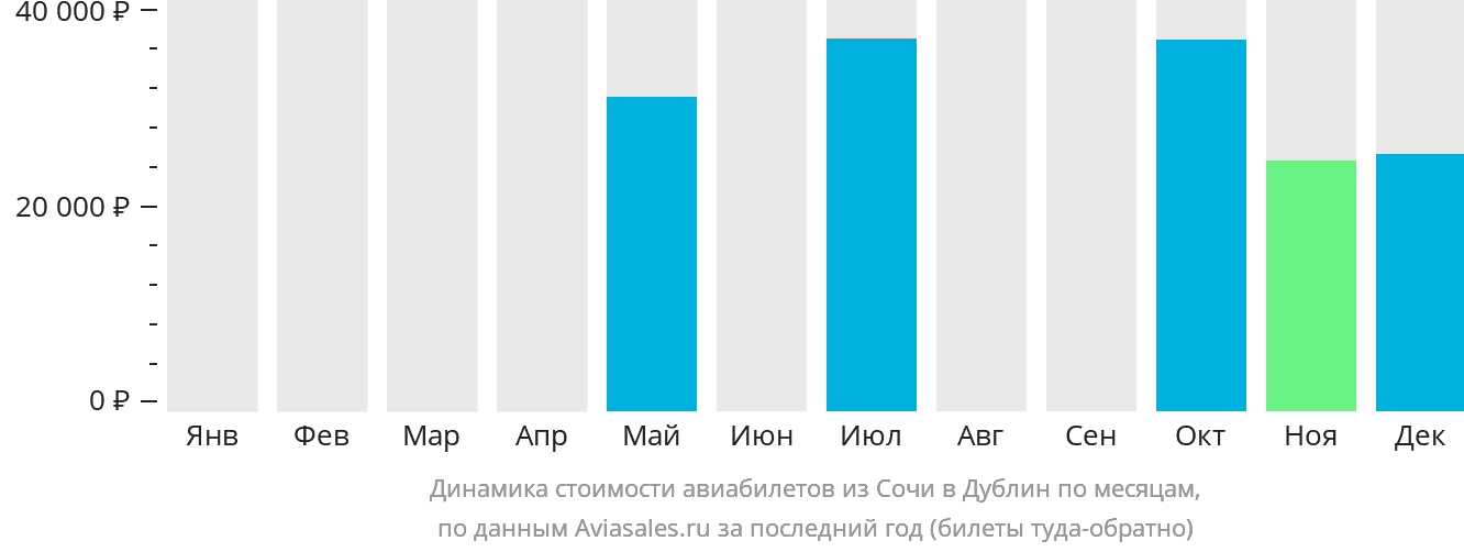 Динамика стоимости авиабилетов из Сочи в Дублин по месяцам