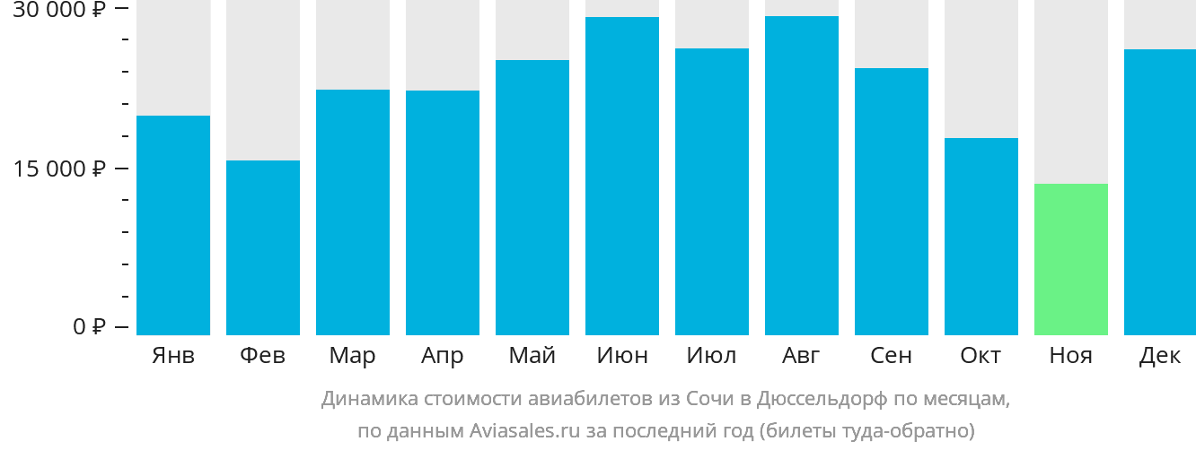 Динамика стоимости авиабилетов из Сочи в Дюссельдорф по месяцам