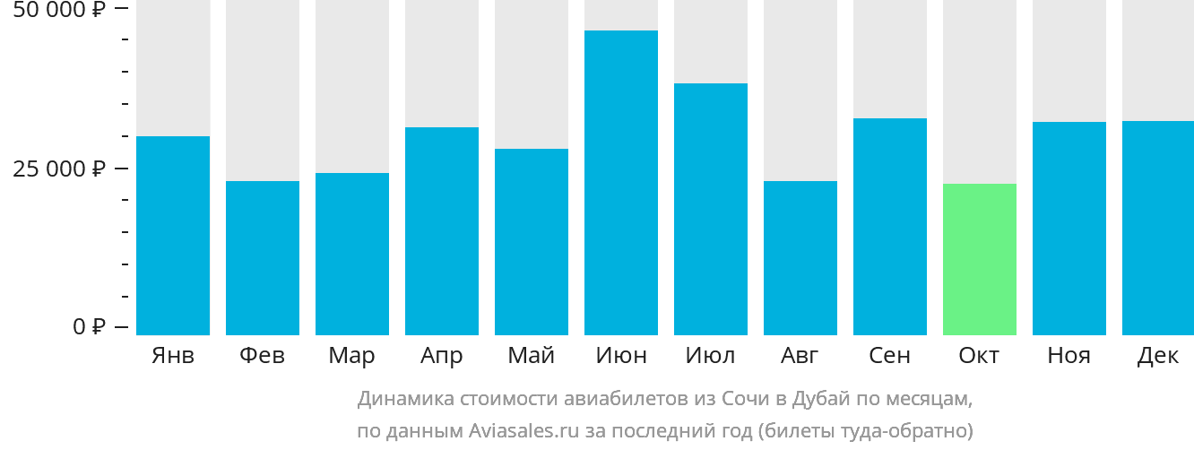 Динамика стоимости авиабилетов из Сочи в Дубай по месяцам