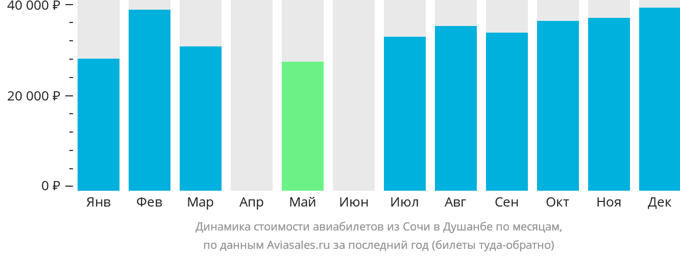 Динамика стоимости авиабилетов из Сочи в Душанбе по месяцам