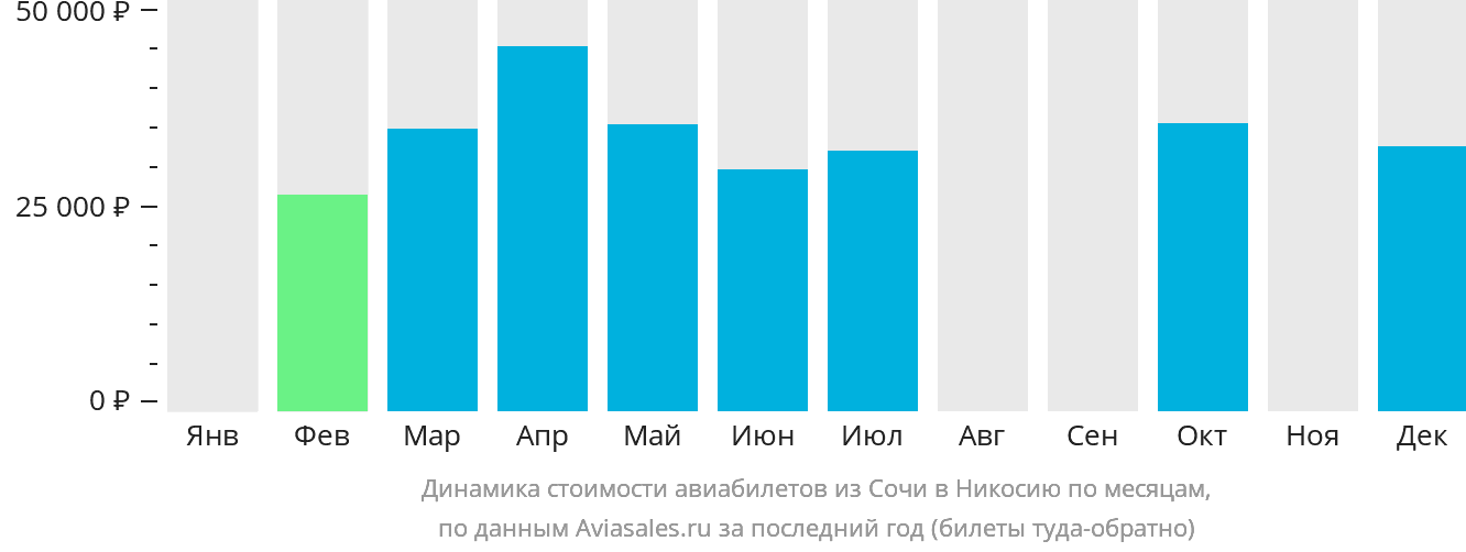 Динамика стоимости авиабилетов из Сочи в Эрджан по месяцам