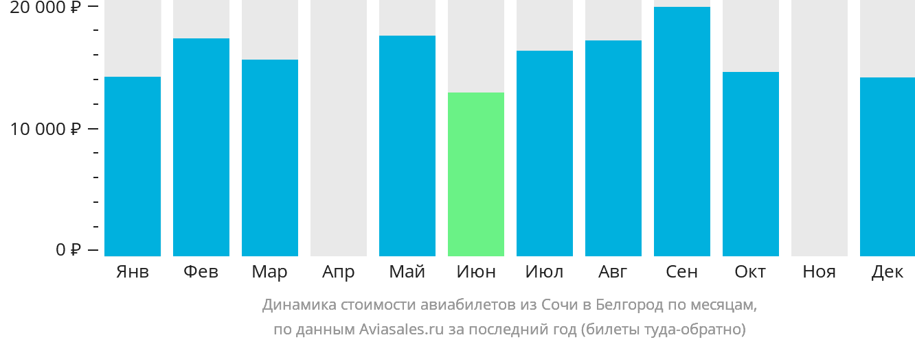 Динамика стоимости авиабилетов из Сочи в Белгород по месяцам