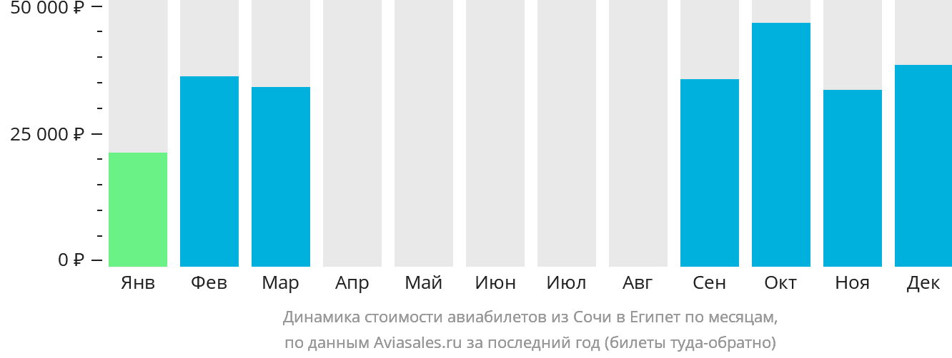 Динамика стоимости авиабилетов из Сочи в Египет по месяцам