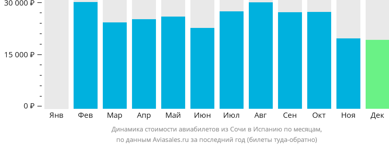 Динамика стоимости авиабилетов из Сочи в Испанию по месяцам