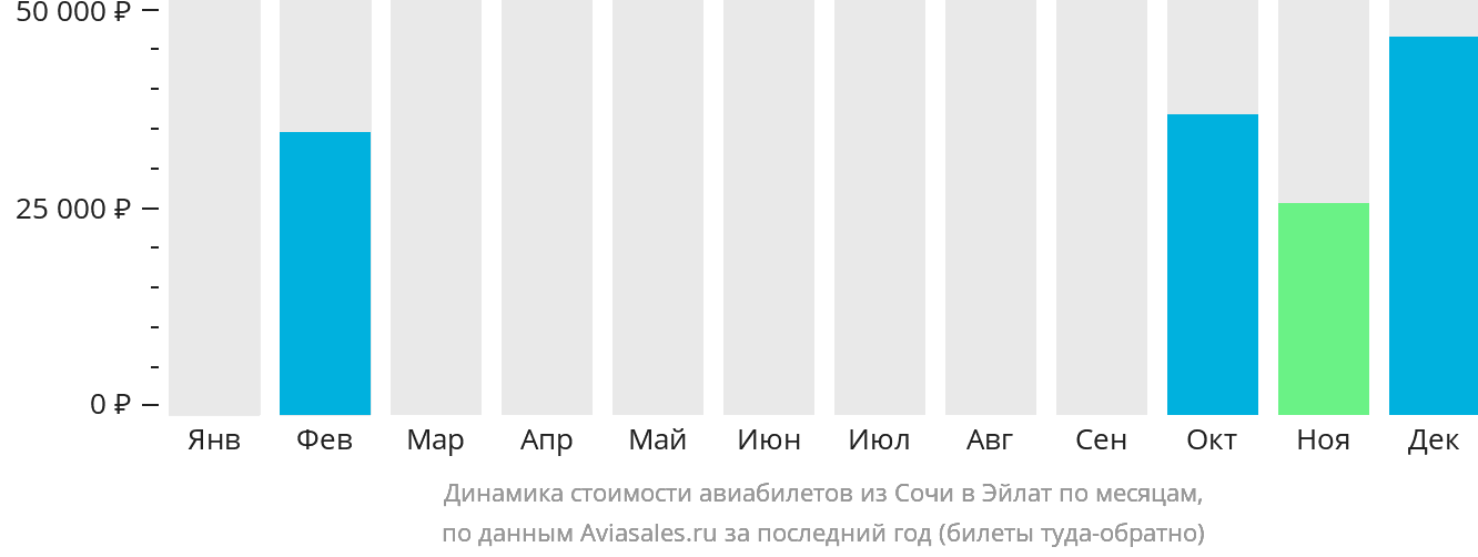 Динамика стоимости авиабилетов из Сочи в Эйлат по месяцам