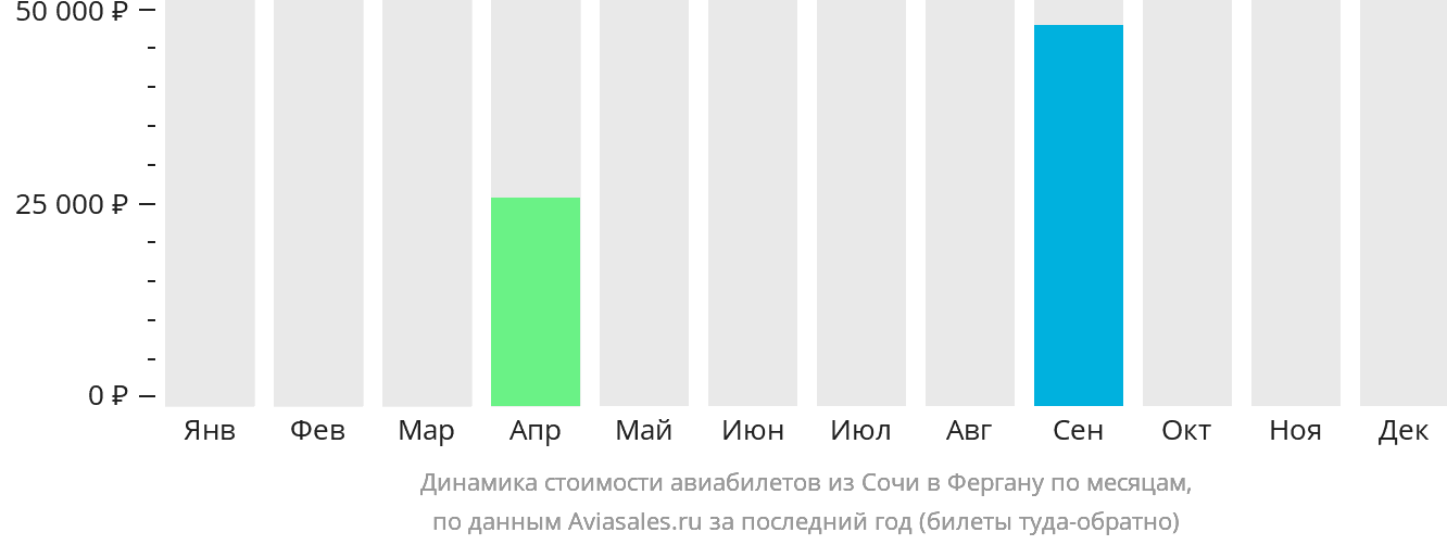 Динамика стоимости авиабилетов из Сочи в Фергану по месяцам