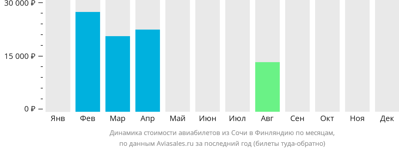 Динамика стоимости авиабилетов из Сочи в Финляндию по месяцам