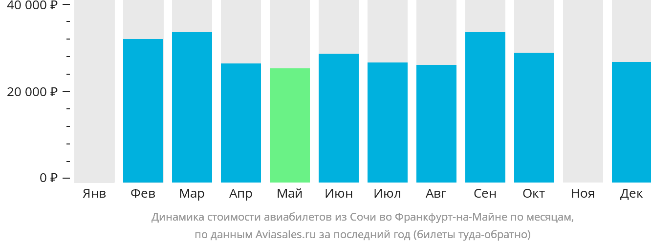 Динамика стоимости авиабилетов из Сочи во Франкфурт-на-Майне по месяцам