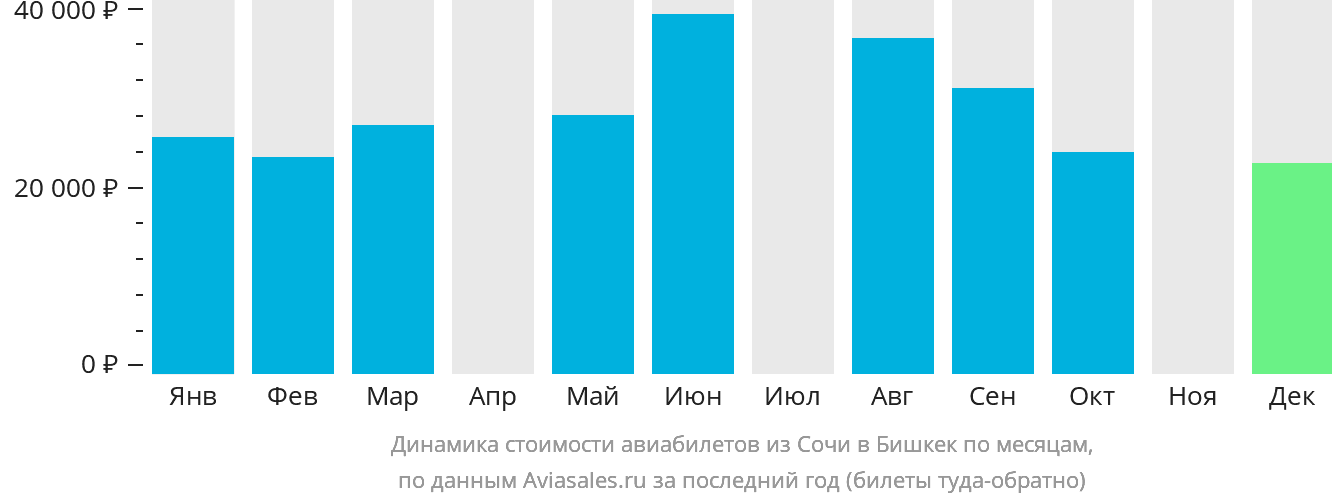 Динамика стоимости авиабилетов из Сочи в Бишкек по месяцам