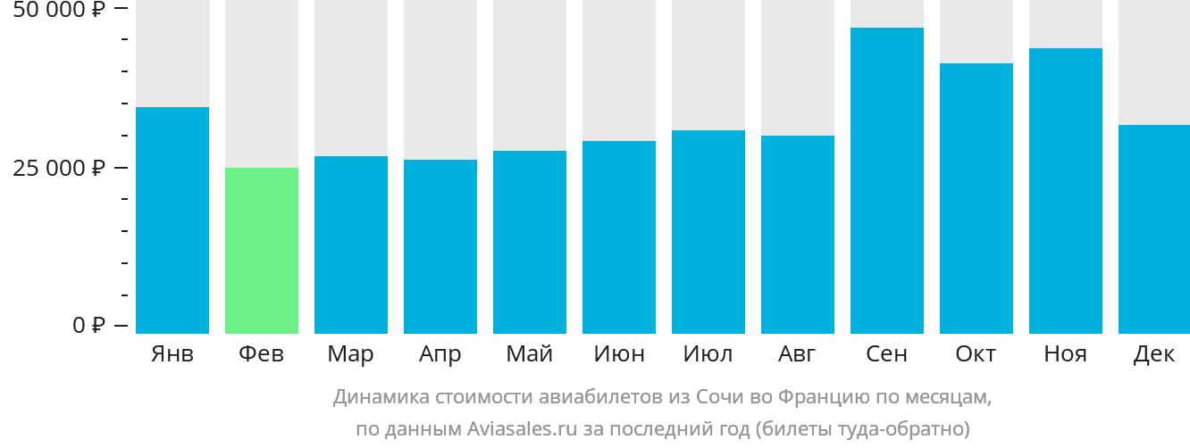 Динамика стоимости авиабилетов из Сочи во Францию по месяцам
