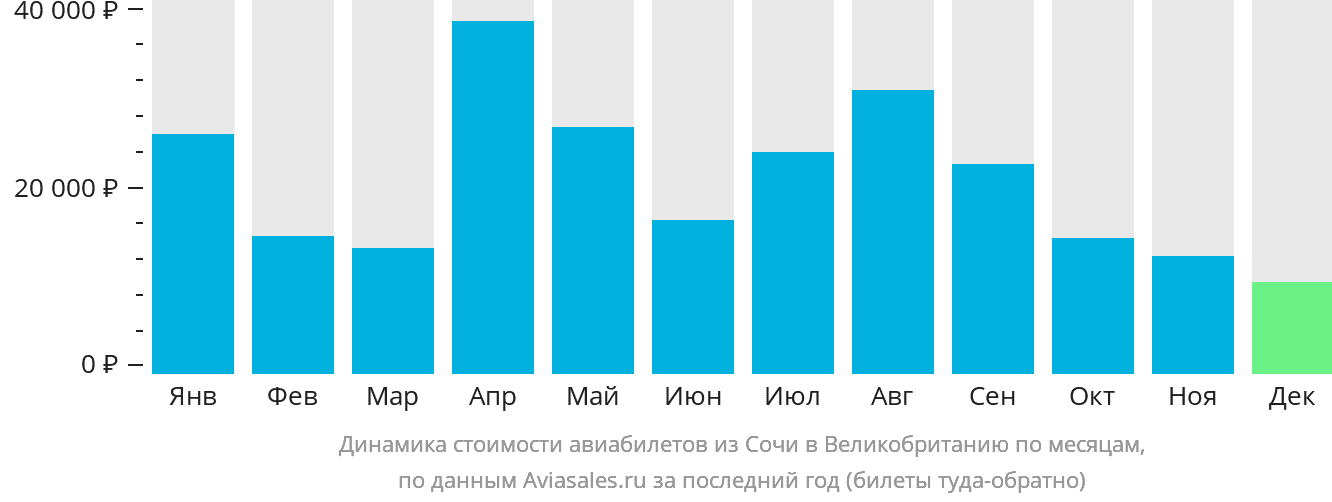 Динамика стоимости авиабилетов из Сочи в Великобританию по месяцам