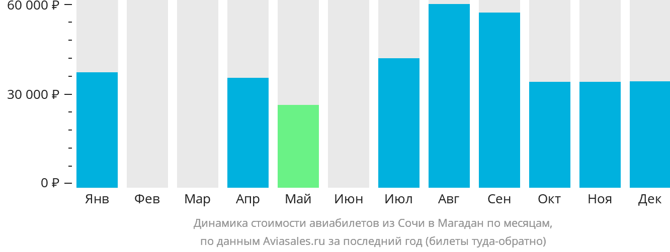 Динамика стоимости авиабилетов из Сочи в Магадан по месяцам