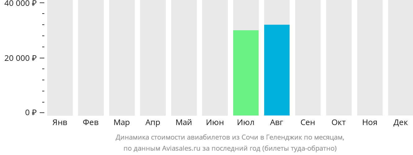 Динамика стоимости авиабилетов из Сочи в Геленджик по месяцам