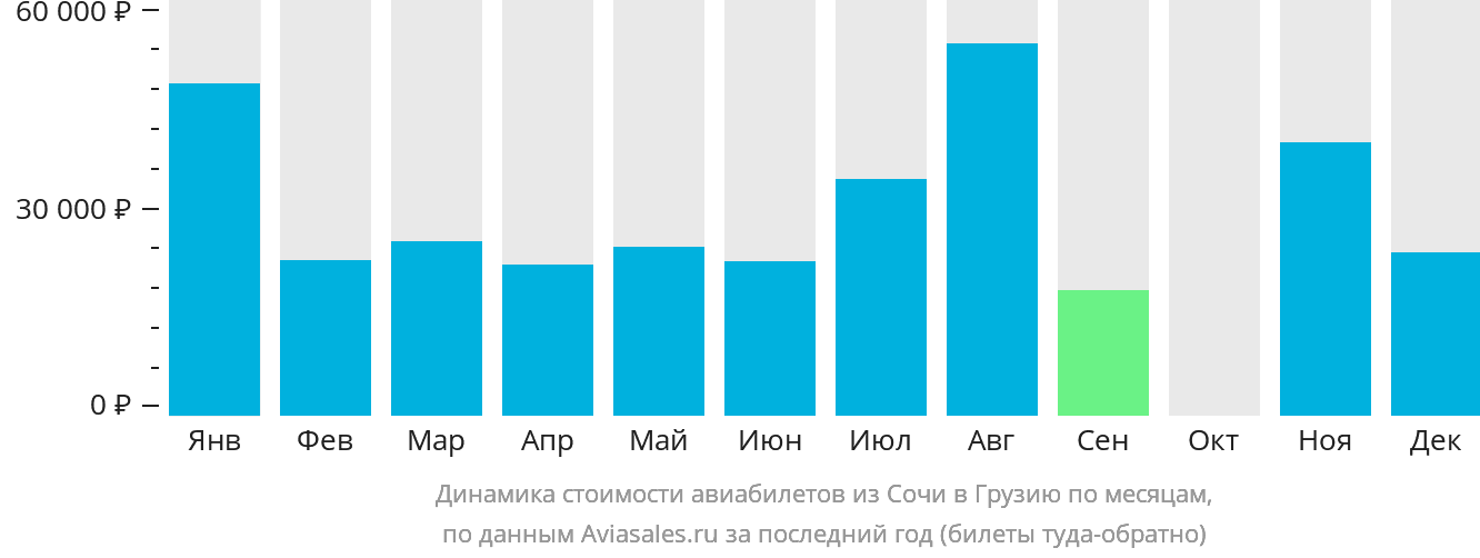 Динамика стоимости авиабилетов из Сочи в Грузию по месяцам