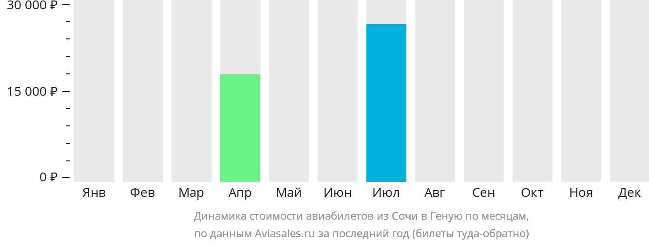 Динамика стоимости авиабилетов из Сочи в Геную по месяцам