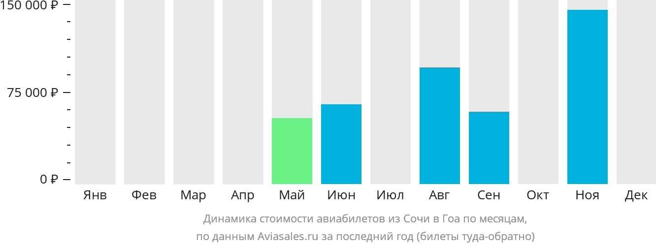 Динамика стоимости авиабилетов из Сочи в Гоа по месяцам