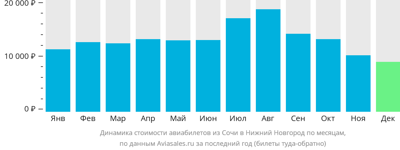 Динамика стоимости авиабилетов из Сочи в Нижний Новгород по месяцам