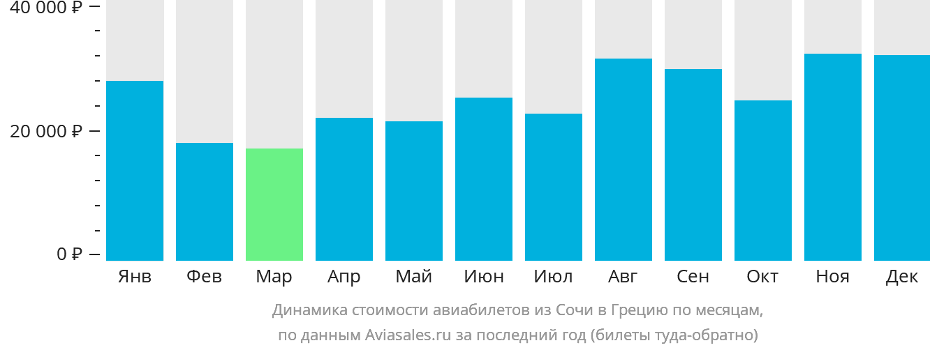 Динамика стоимости авиабилетов из Сочи в Грецию по месяцам