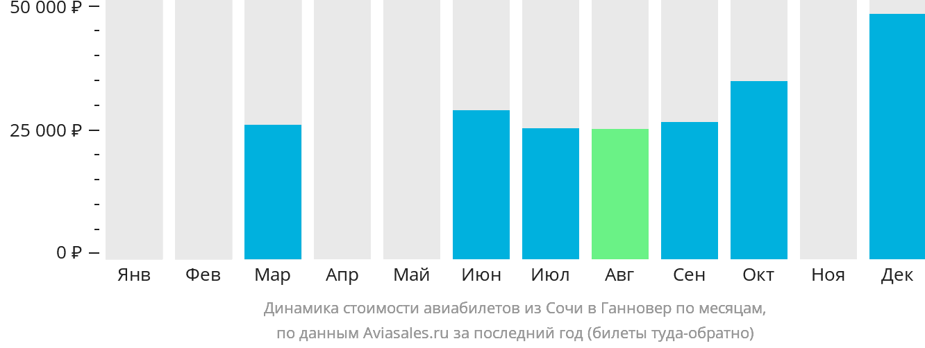Динамика стоимости авиабилетов из Сочи в Ганновер по месяцам