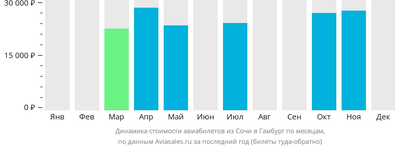 Динамика стоимости авиабилетов из Сочи в Гамбург по месяцам