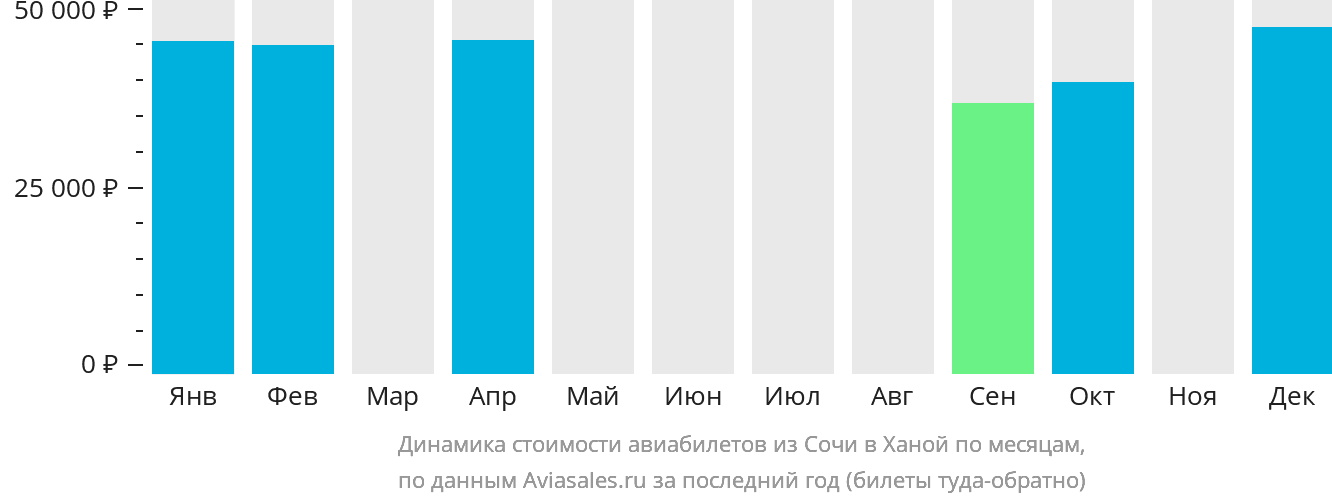 Динамика стоимости авиабилетов из Сочи в Ханой по месяцам
