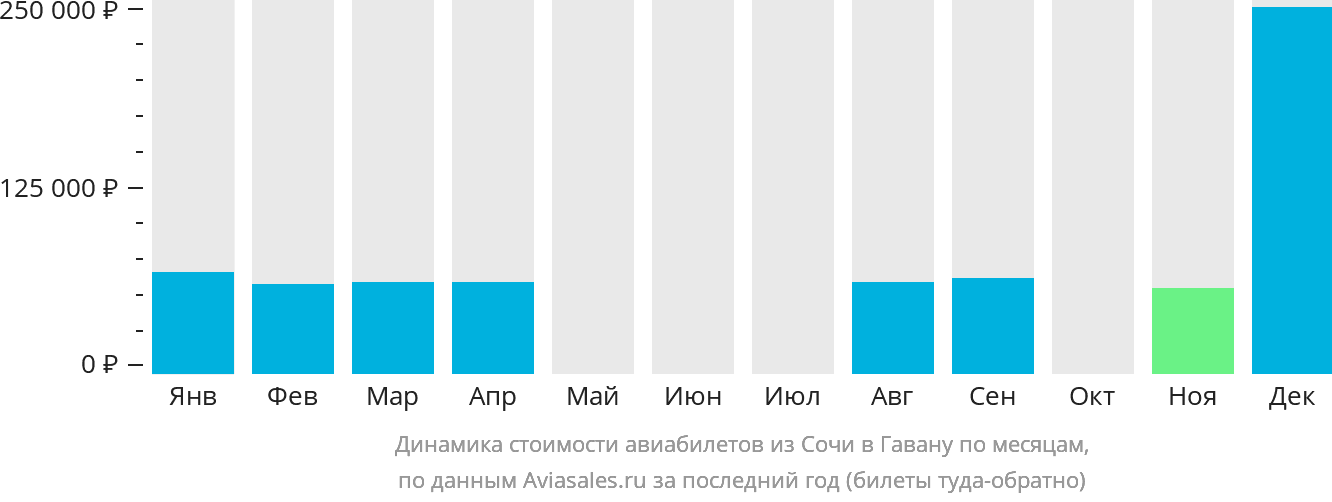 Динамика стоимости авиабилетов из Сочи в Гавану по месяцам