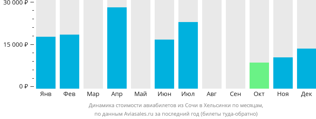 Динамика стоимости авиабилетов из Сочи в Хельсинки по месяцам