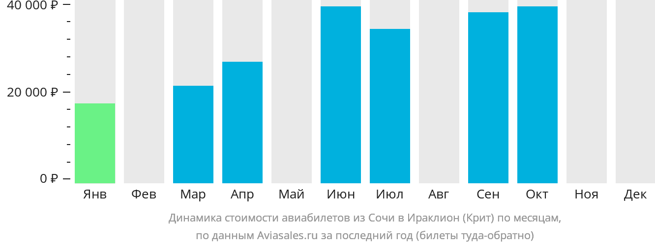 Динамика стоимости авиабилетов из Сочи в Ираклион по месяцам